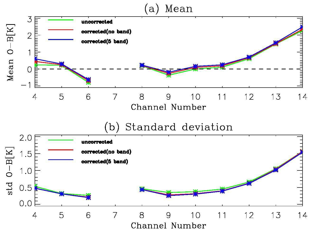 Same as Fig. 30, but for the Metop-A. Results for channel 7 are not shown due to systematic error of this channel.