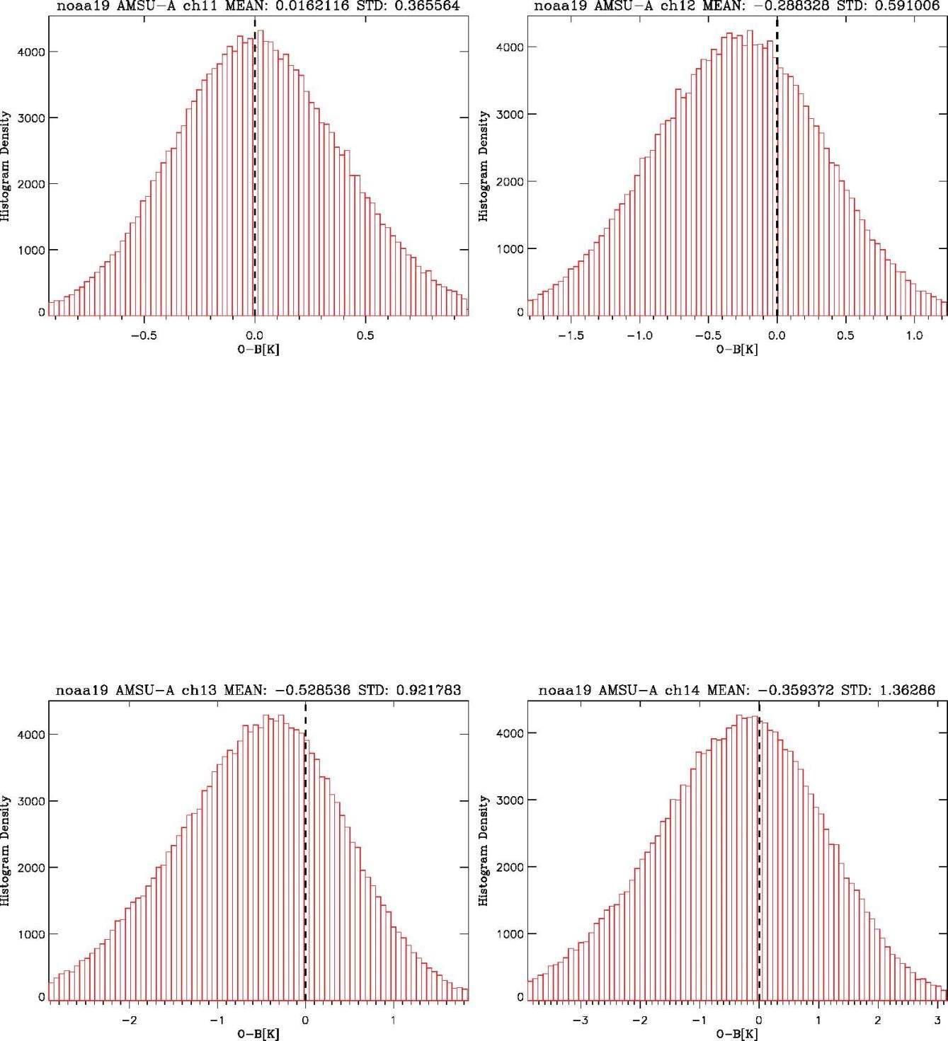 Distribution of airmass corrected innovation for NOAA-19 AMSU-A. Innovations corrected with five latitude division are used to apply the airmass bias correction.