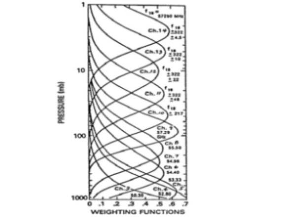 AMSU-A weighting function.(http://disc.sci.gsfc.nasa.gov/AIRS/documentation/amsu_instrument_guide.shtml)