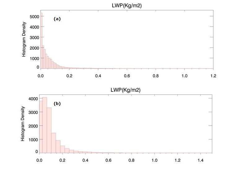 Comparison between background LWP(a) and those(b) calculated from 1D-Var.