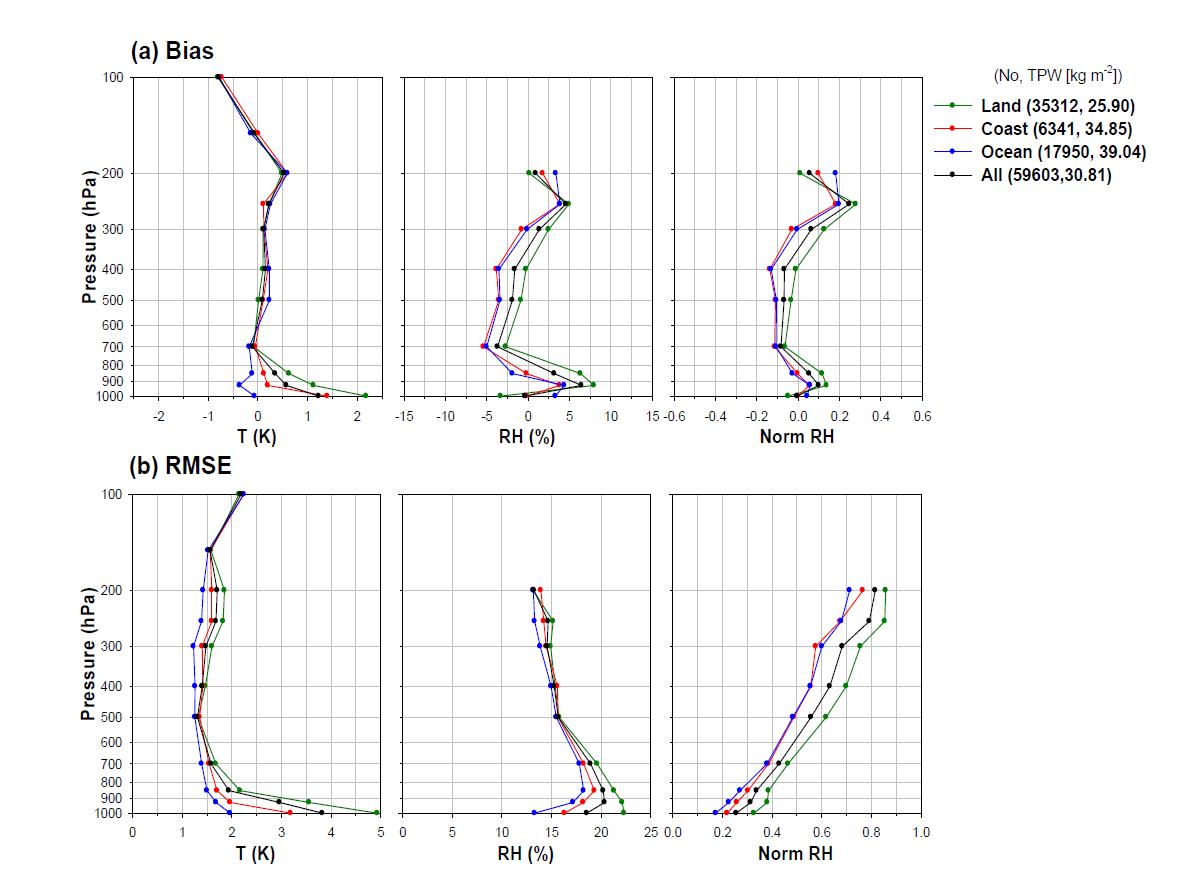 Statistics of IASI clear-sky temperature and relative humidity (RH) profiles for land, coast, ocean, and total. The numbers given in parenthesis in the legend are sample numbers and integrated water vapor amounts up to 300 hPa (TPW) from radiosonde observations.