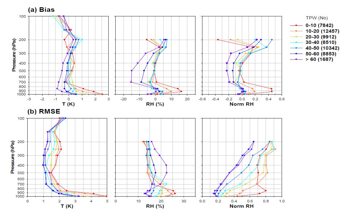 Statistics of IASI clear-sky temperature and relative humidity profiles classified by TPW. The numbers given in parenthesis of the legend refer to sample numbers.