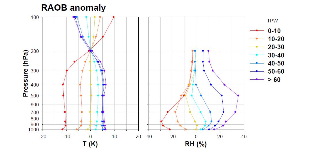 Radiosonde-based temperature and relative humidity anomalies for seven TPW classes. Anomaly profiles are calculated by substruction the total mean profiles from the respective profiles for seven TPW classes.