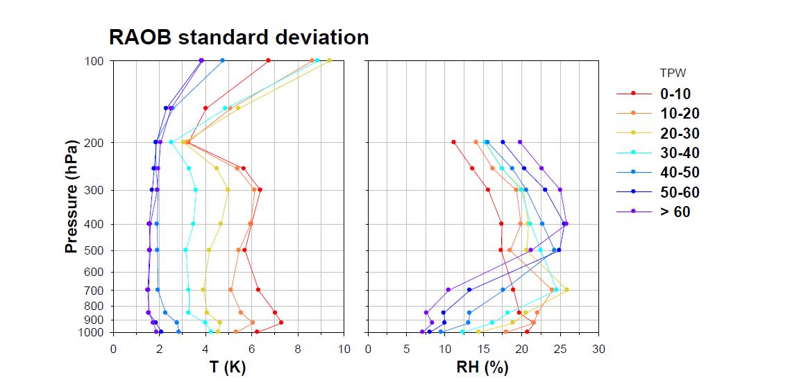 Standard deviations of radiosonde temperature and relative humidity profiles obtained from clear-sky samples.