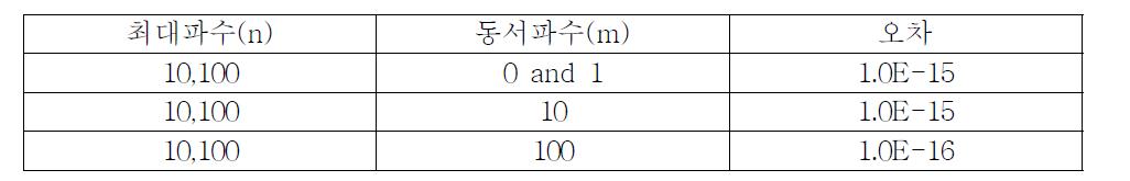 르장드르함수(n=10,100)의 직교성에 대한 오차(m=0~100)
