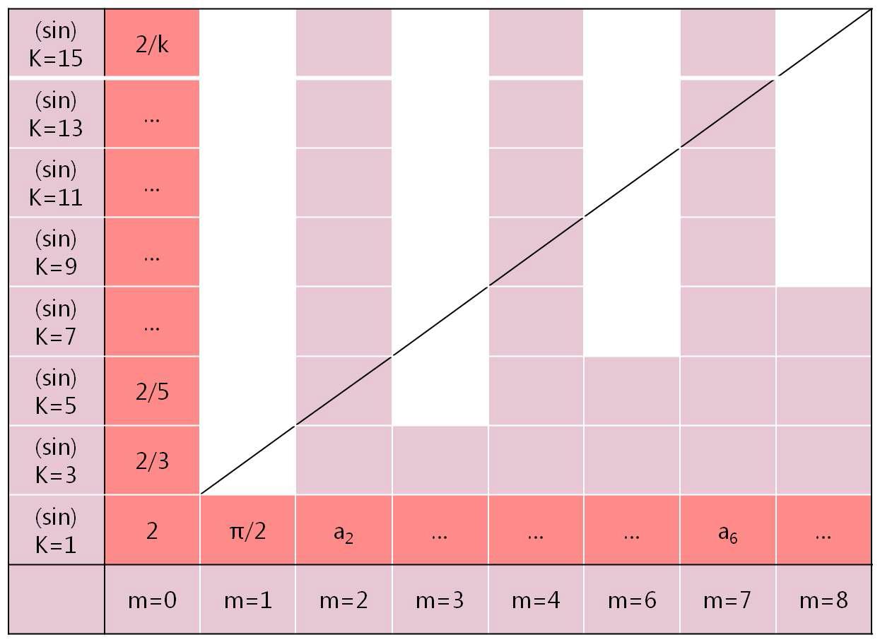 후리에-르젠드르계수      의 초기치 설정영역 [ ]의 도식. 그림에 나타낸 대각선 방향으로 계산을 진행해 나간다. 각 대각선방향의 계산은 진한 붉은 색으로 표시한 부분으로부터 시작된다.