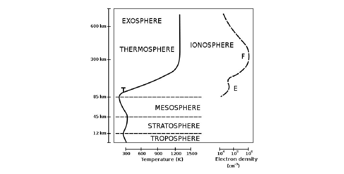 Earth’s atmosphere