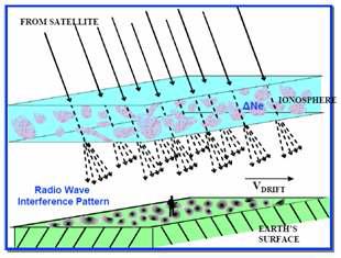 Illustration of ionospheric disturbance affecting propagation of radio wave