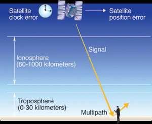 Systematic errors in GNSS measurements