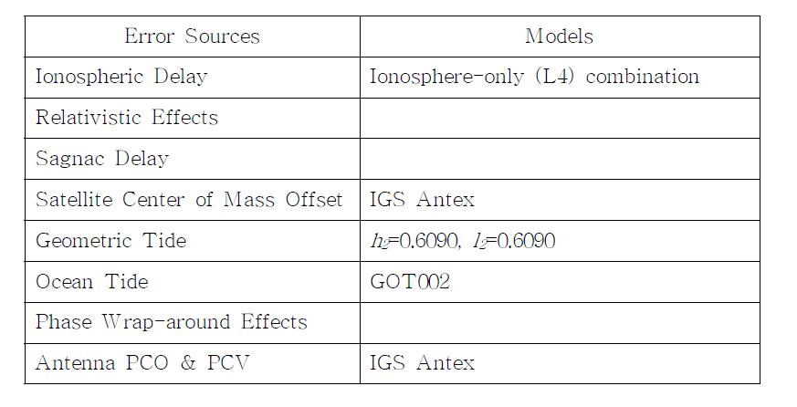 GNSS systematic error models