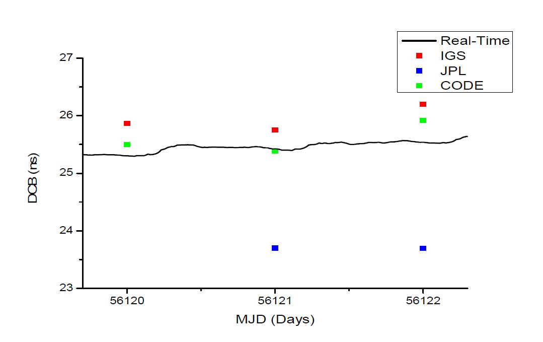 Estimated DCB values of the SUWN station from Jul 12, 2012 through Jul 14, 2012