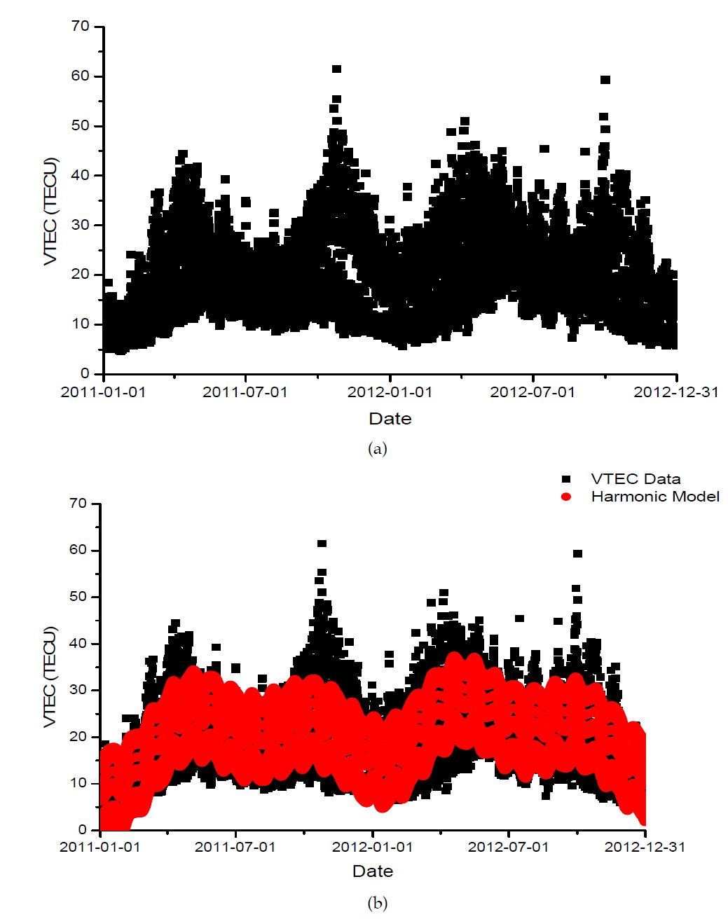 Results obtained by fitting LSA model to 2-year long TEC data of the SUWN station