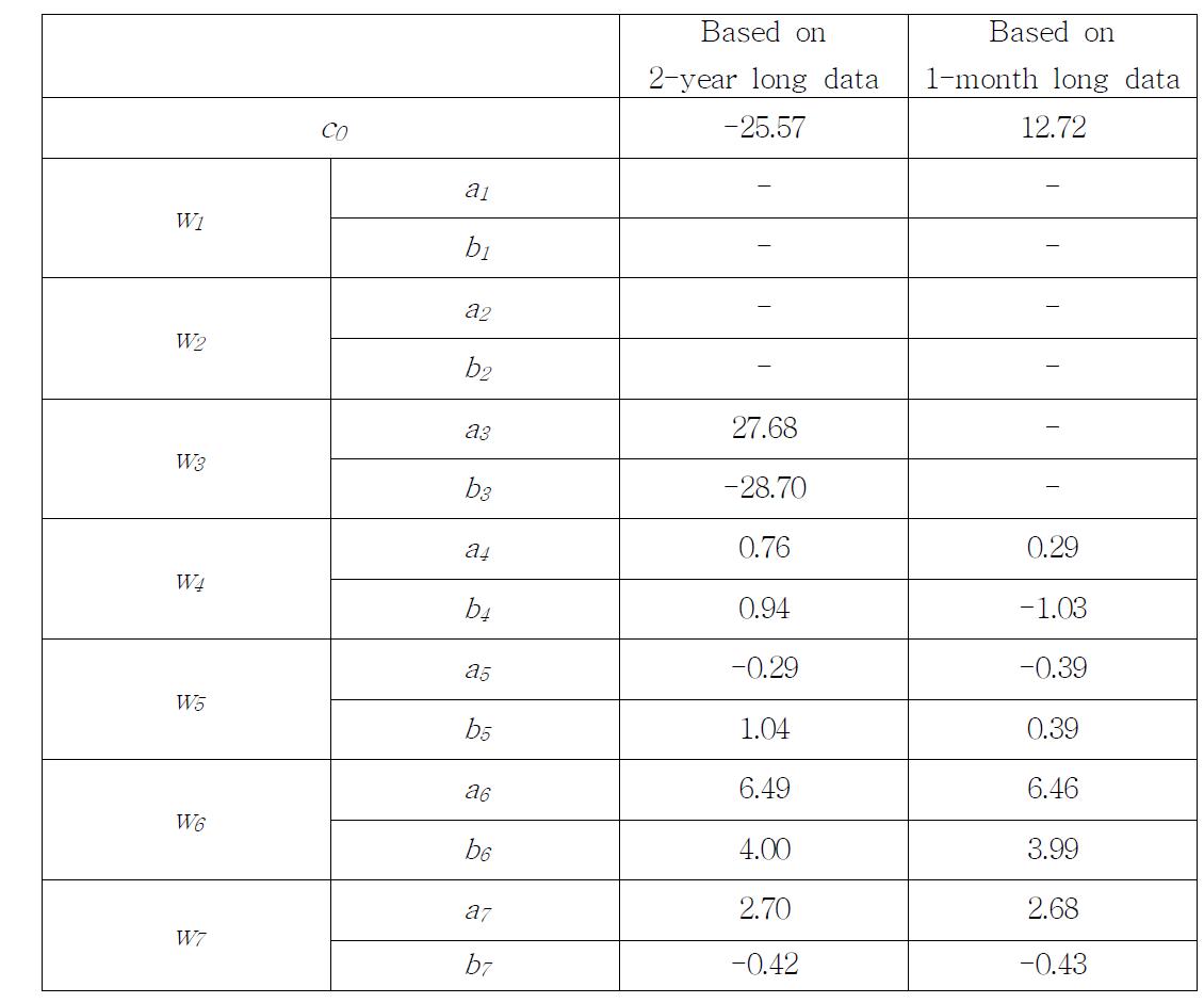 LSSA solution vectors obtained from 2-year and 1-month long data sets