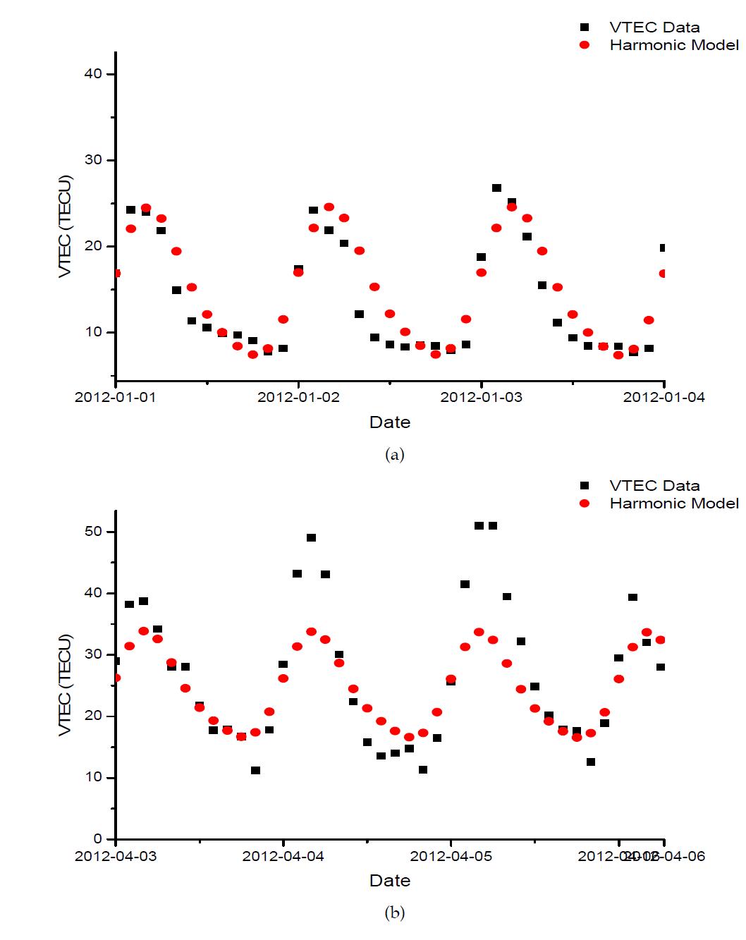 Comparisons of TEC data and LSA models in two sets of 3-day long data spans