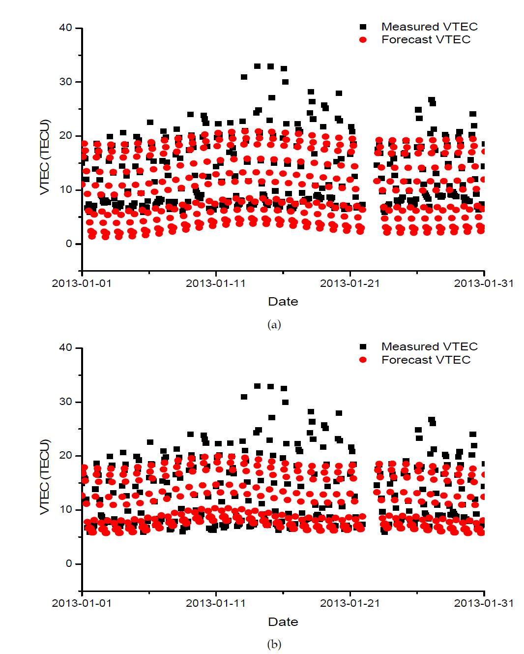 One-month long comparisons between measured VTEC and forecast VTEC