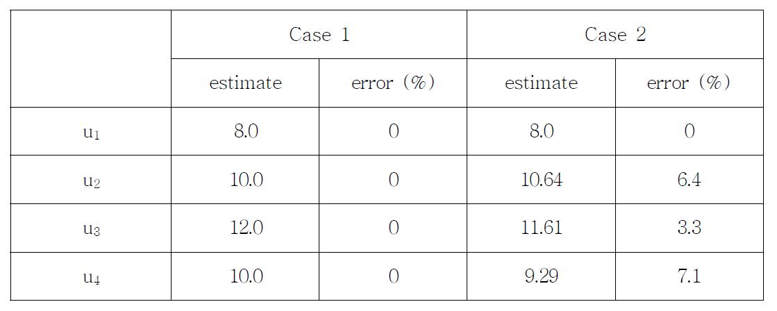 Results obtained from the single element test