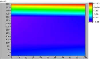 Distribution of ionospheric free electrons recovered from the multi-element test using the simulated GNSS data