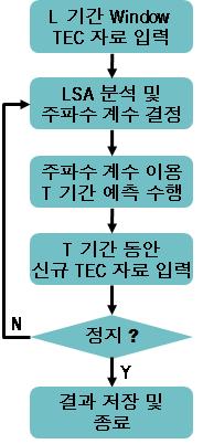 Schematic of the TEC forecasting procedure