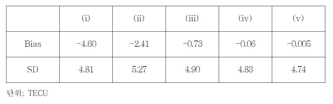 Statistics on difference between observed TEC and predicted TEC for the five cases examined in the study