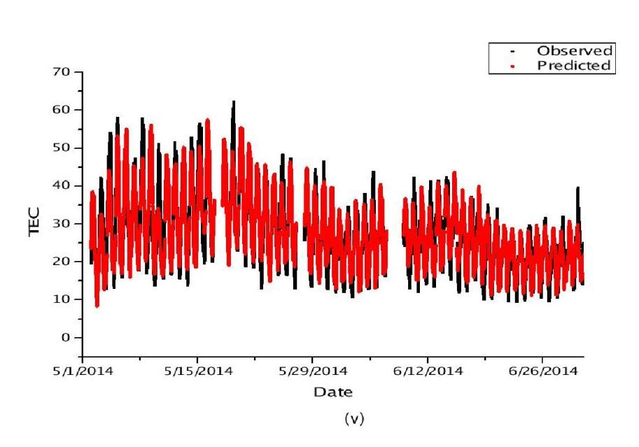 Observed TEC Vs. Predicted TEC with different window lengths and prediction intervals