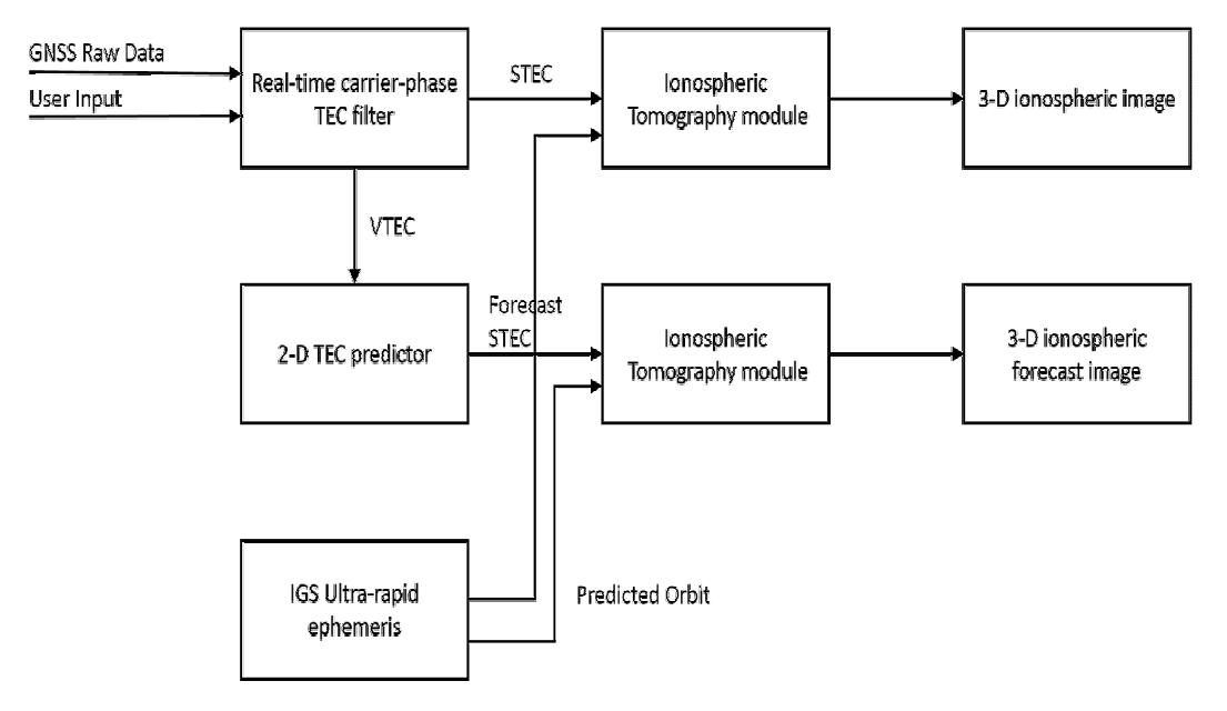 Schematic of 3-D ionospheric imaging procedure