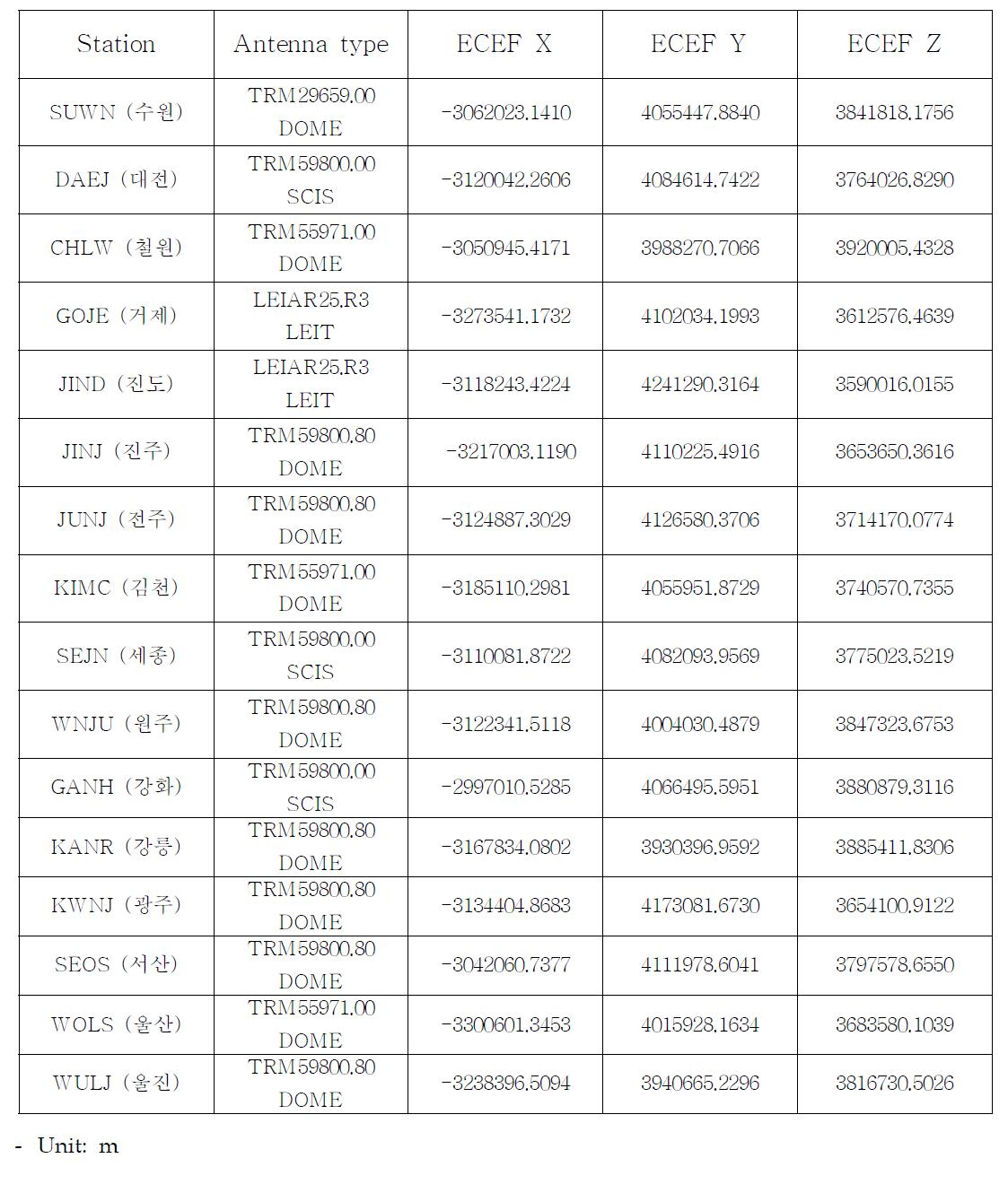 List of GNSS stations used in the real-time ionospheric tomography experiment