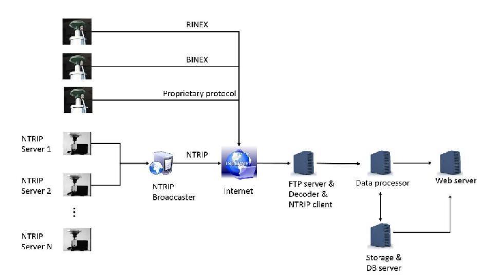 Schematic of real-time GNSS ionospheric imaging system