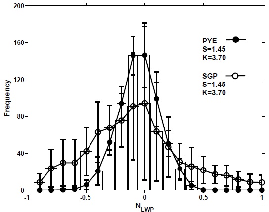 Histograms of normalized LWP (NLWP) for PYE (closed circle) and SGP (open circle) with the whiskers denoting the standard deviation for each bin.