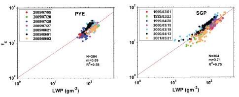 Dependence of cloud optical depth on LWP at PYE (left) and SGP (right). Solid line denotes the regression line for both variables. Data for individual days