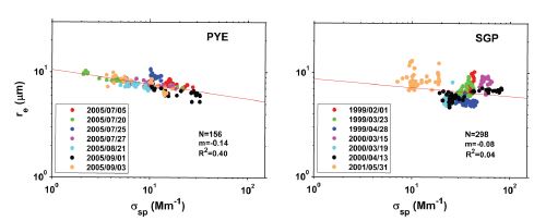 The relationship of cloud drop effective radius ( ) to aerosol light scattering coefficients () for PYE (left) and SGP (right) in the logarithmic scale.