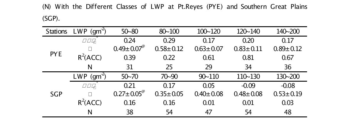 Values of  , adiabaticity (), Correlation Coefficient (R2),and Data Number