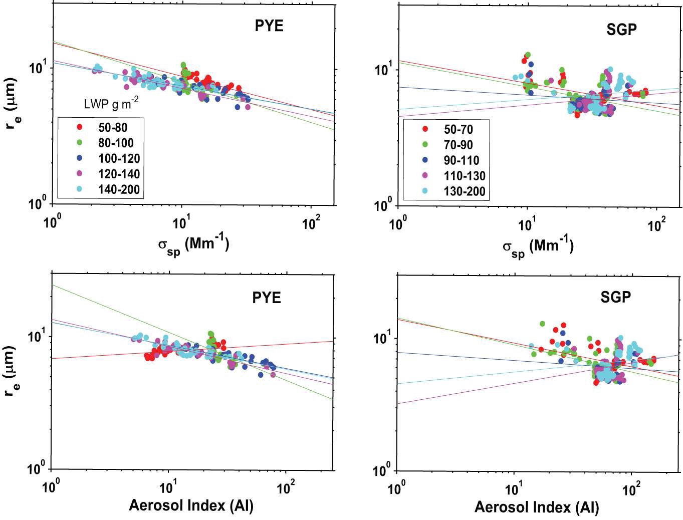 The relationship of re to aerosol light scattering coefficients (asp)(upper panel) and AI (lower panel) for PYE (left) and SGP (right) with the stratification