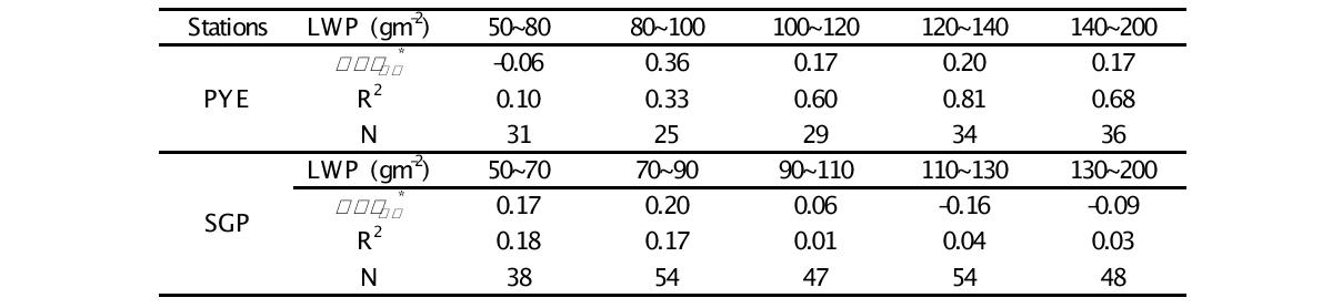 Values of  , Correlation Coefficient (R2), and Data Number (N) with the Different Classes of LWP at Pt.Reyes (PYE) and Southern Great Plains (SGP).