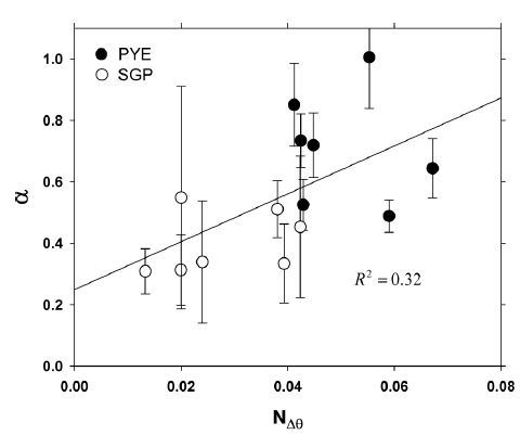 Relationship of adiabaticity to normalized static stability of PYE (closed circle) and SGP (open circle). The error bar denotes standard deviation of