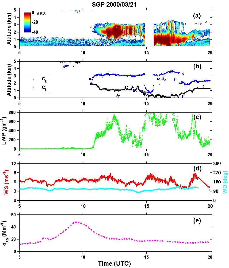 Time series of (a) radar reflectivity, (b) cloud boundaries of cloud base (Cb) and cloud top (Ct), (c) LWP, (d) wind speed and direction, and (e) aerosol light scattering coefficient ()