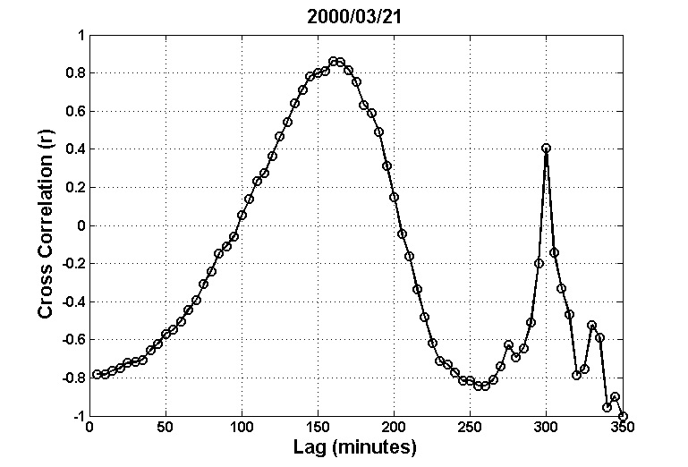 Lagged cross-correlation between δsp and LWP on March 21, 2000. The analysis period is from 0800 UTC to 1400 UTC of March 21.