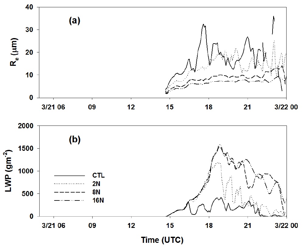 Time series of (a) cloud effective radius (Re) and (b) cloud liquid water path (LWP) of each sensitivity test (CTL, 2N, 8N, and 16N) during simulation period.