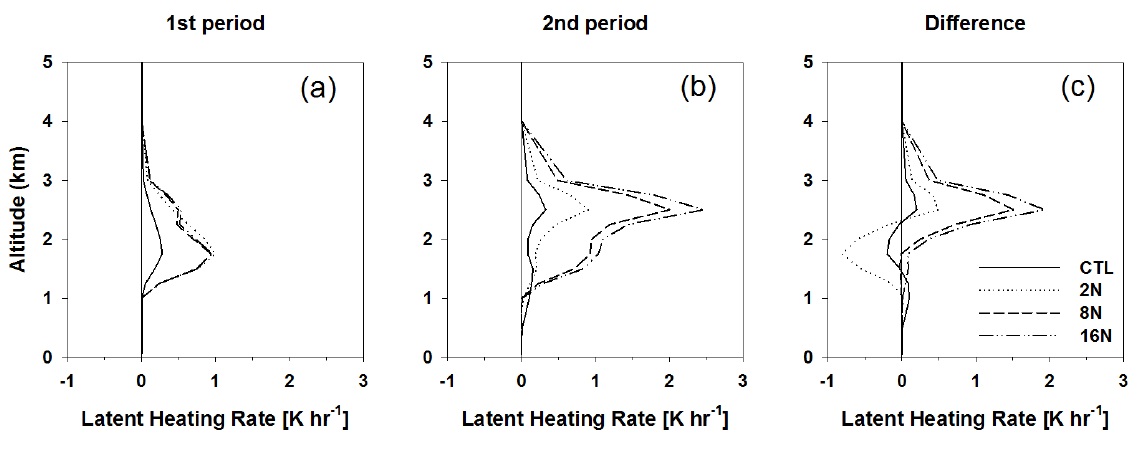 Simulated latent heating rates for the (a) 1st period (1500~1800 UTC, 3/21), (b) 2nd period (1800~2400 UTC, 3/21), and (c) difference (2nd period minus 1st period) field. Results