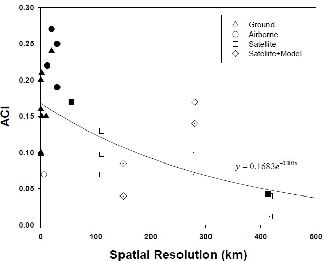 ACI values from the literature quantifying aerosol-cloud interactions using Eq. 5, and plotted as a function of scale/resolution of the study. Filled symbols are ACI values