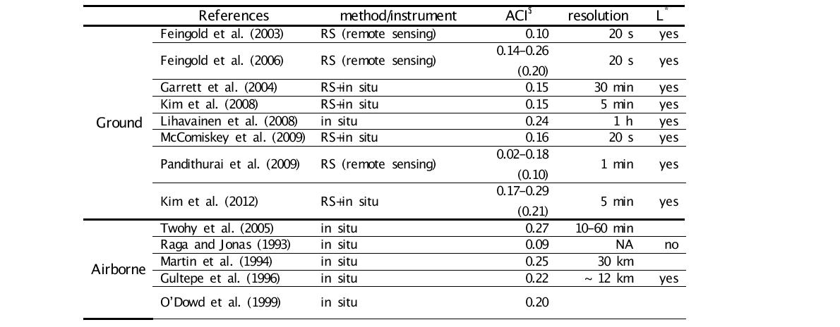 ACI values with temporal/spatial resolution in various references.