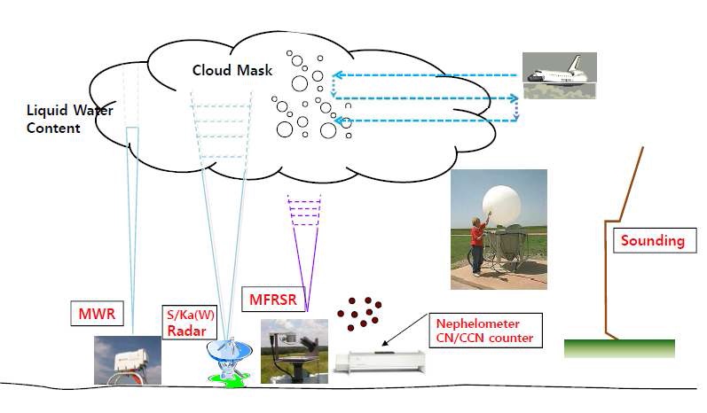 A simplified schematic diagram of main ground-based remote sensing suggested in this study. Modified from Kim et al., (2012).