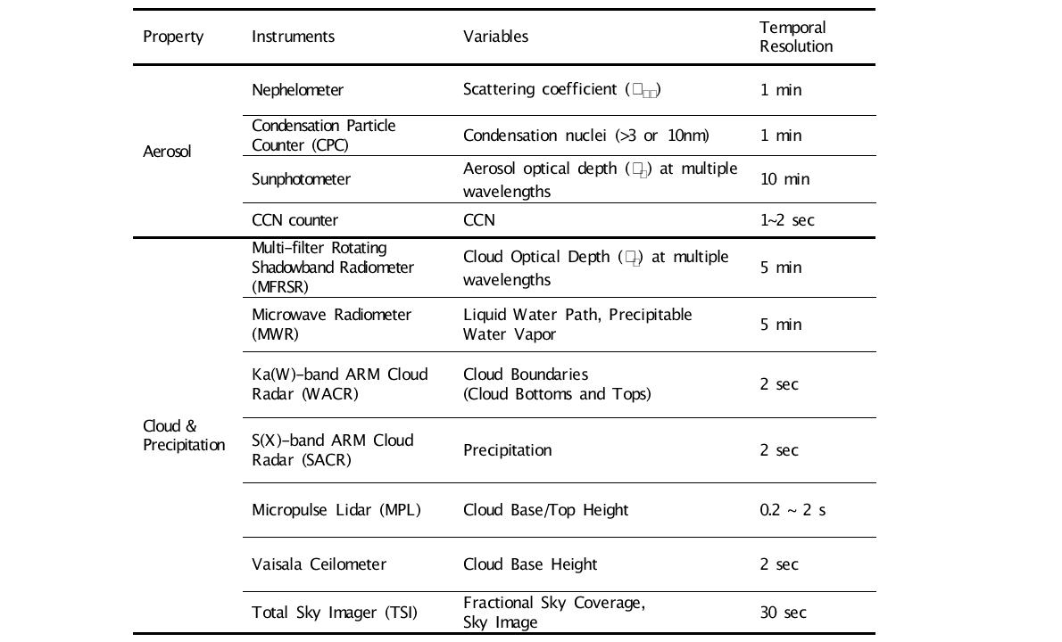 Summary of core instruments for the CAPI study.