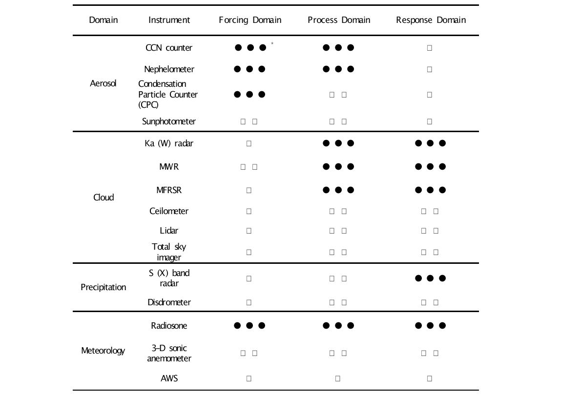 Arrangement and priority of main instruments needed for the observation-based CAPI study such as Fig. 4.