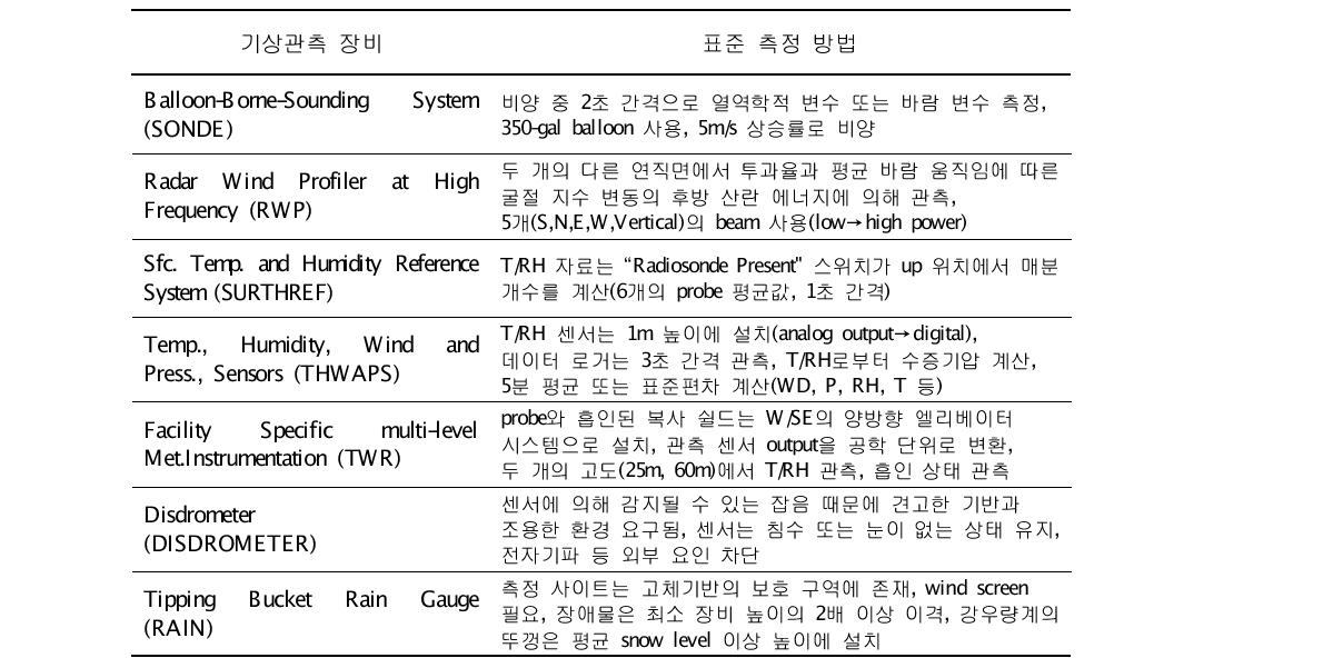 기상관측 장비의 표준 측정 방법.