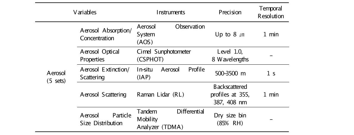 에어로졸 관측장비.