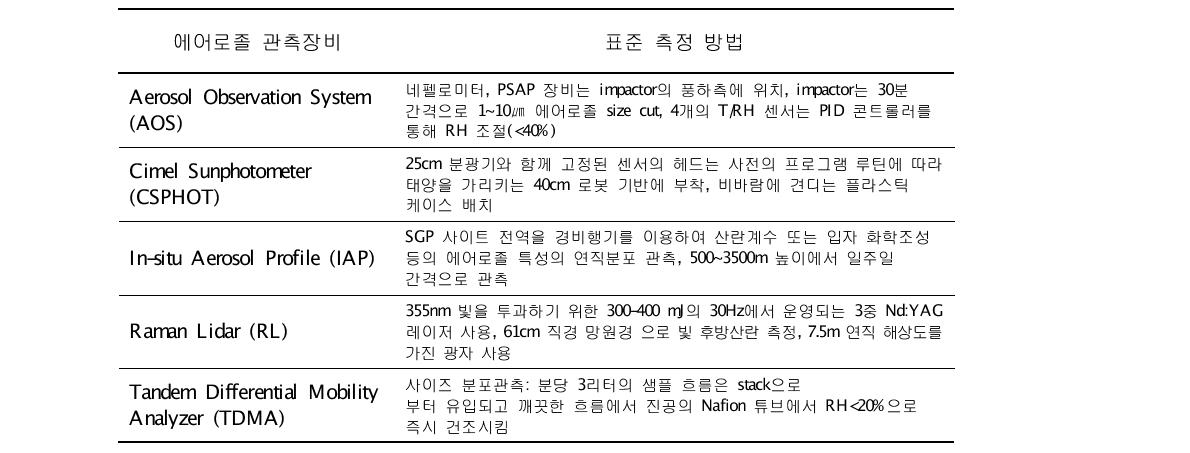 에어로졸 관측장비의 표준 측정 방법.