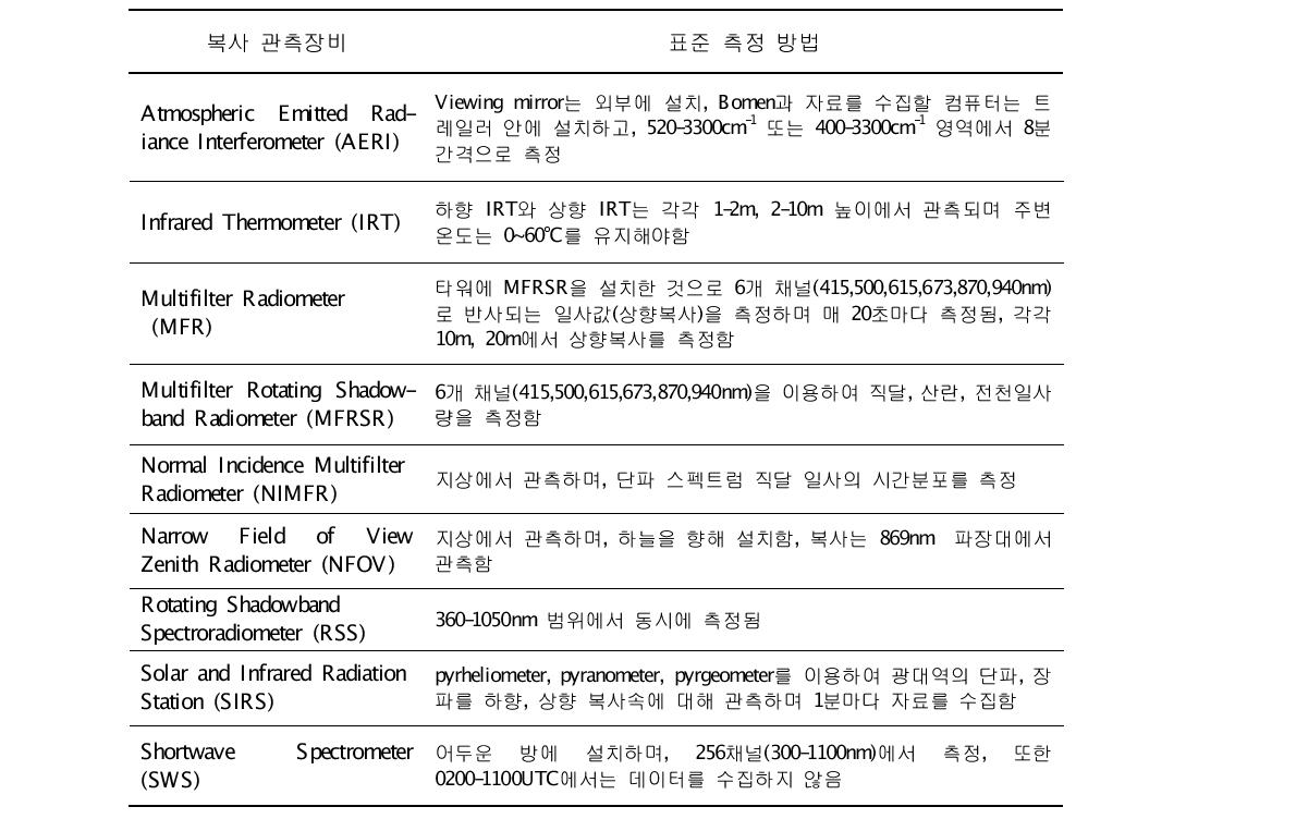 복사 관측장비의 표준 측정 방법