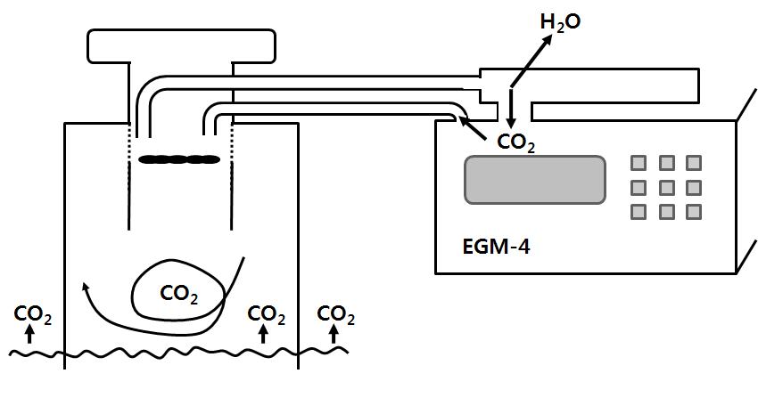 갯벌-대기 CO2 플럭스 측정기 모식도.