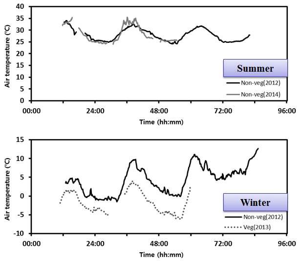 함평만과 무안 갯벌의 비식생/식생 지역에서 관측된 기온 그래프.