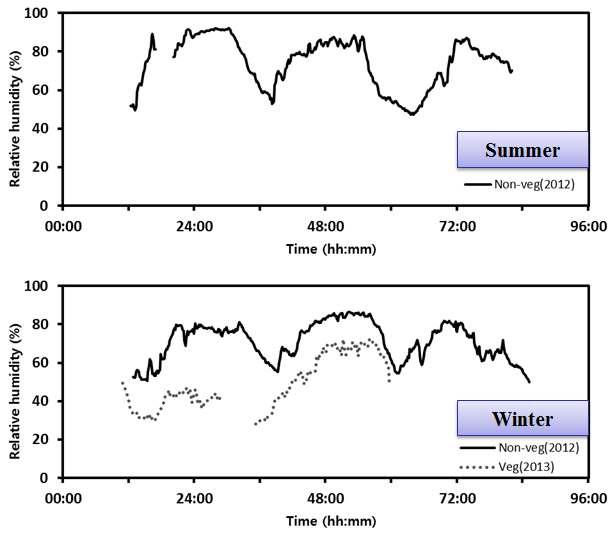 함평만과 무안 갯벌의 비식생/식생 지역에서 관측된 상대습도 그래프.